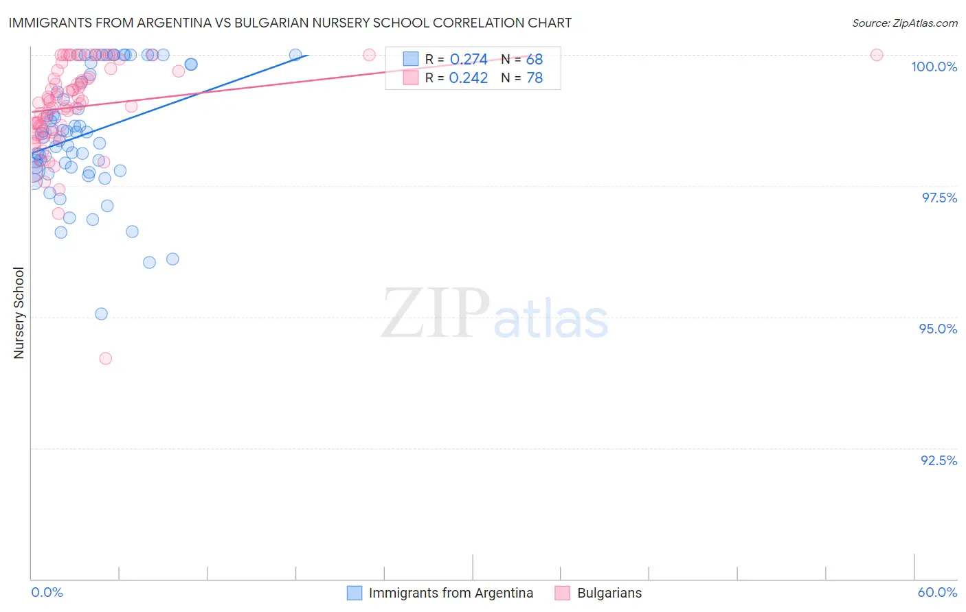 Immigrants from Argentina vs Bulgarian Nursery School