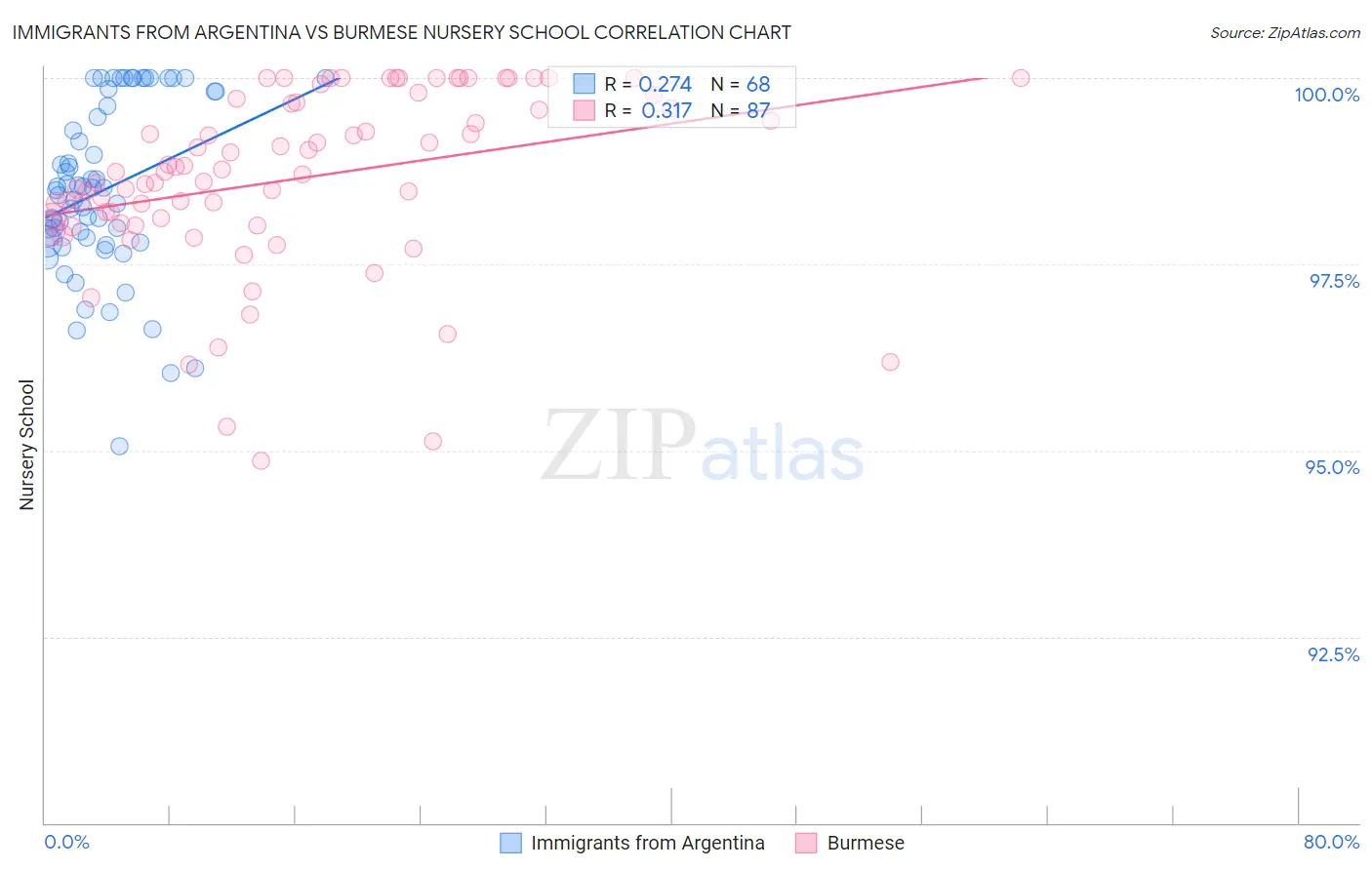 Immigrants from Argentina vs Burmese Nursery School