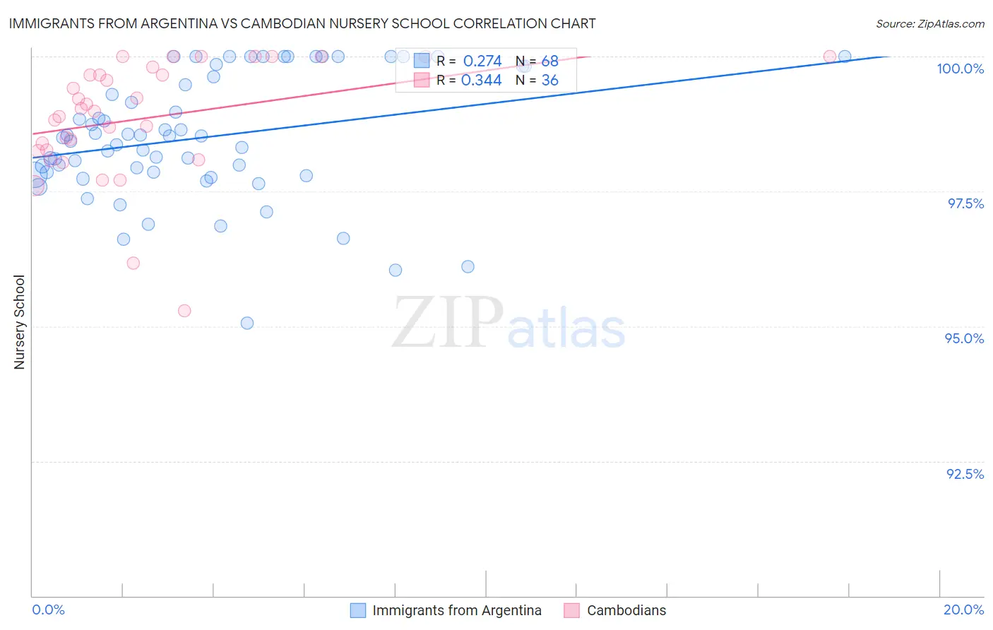 Immigrants from Argentina vs Cambodian Nursery School