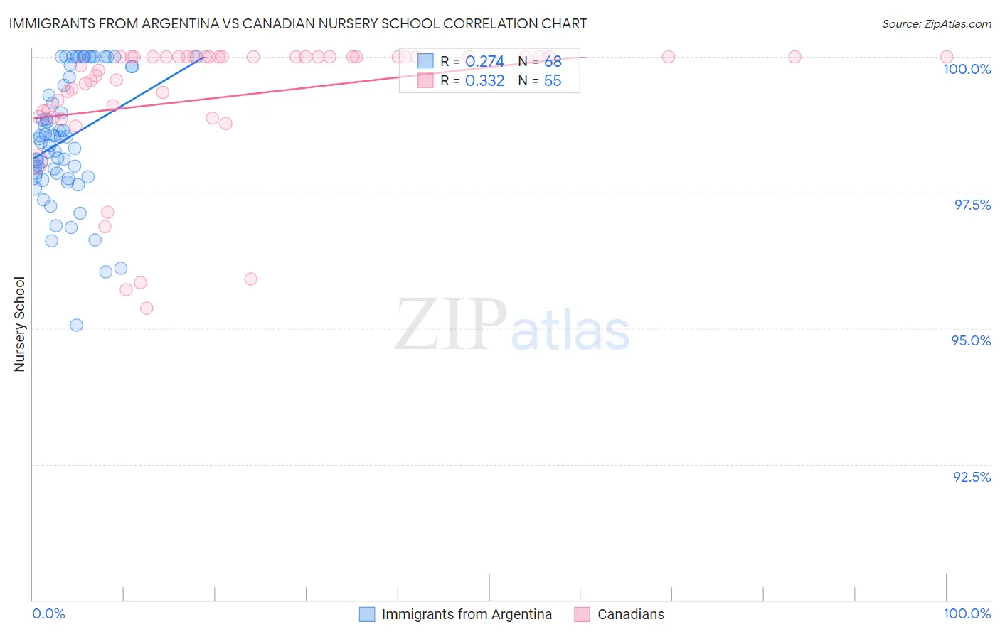 Immigrants from Argentina vs Canadian Nursery School