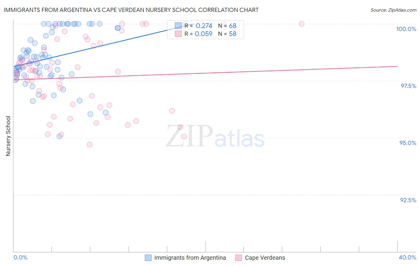 Immigrants from Argentina vs Cape Verdean Nursery School