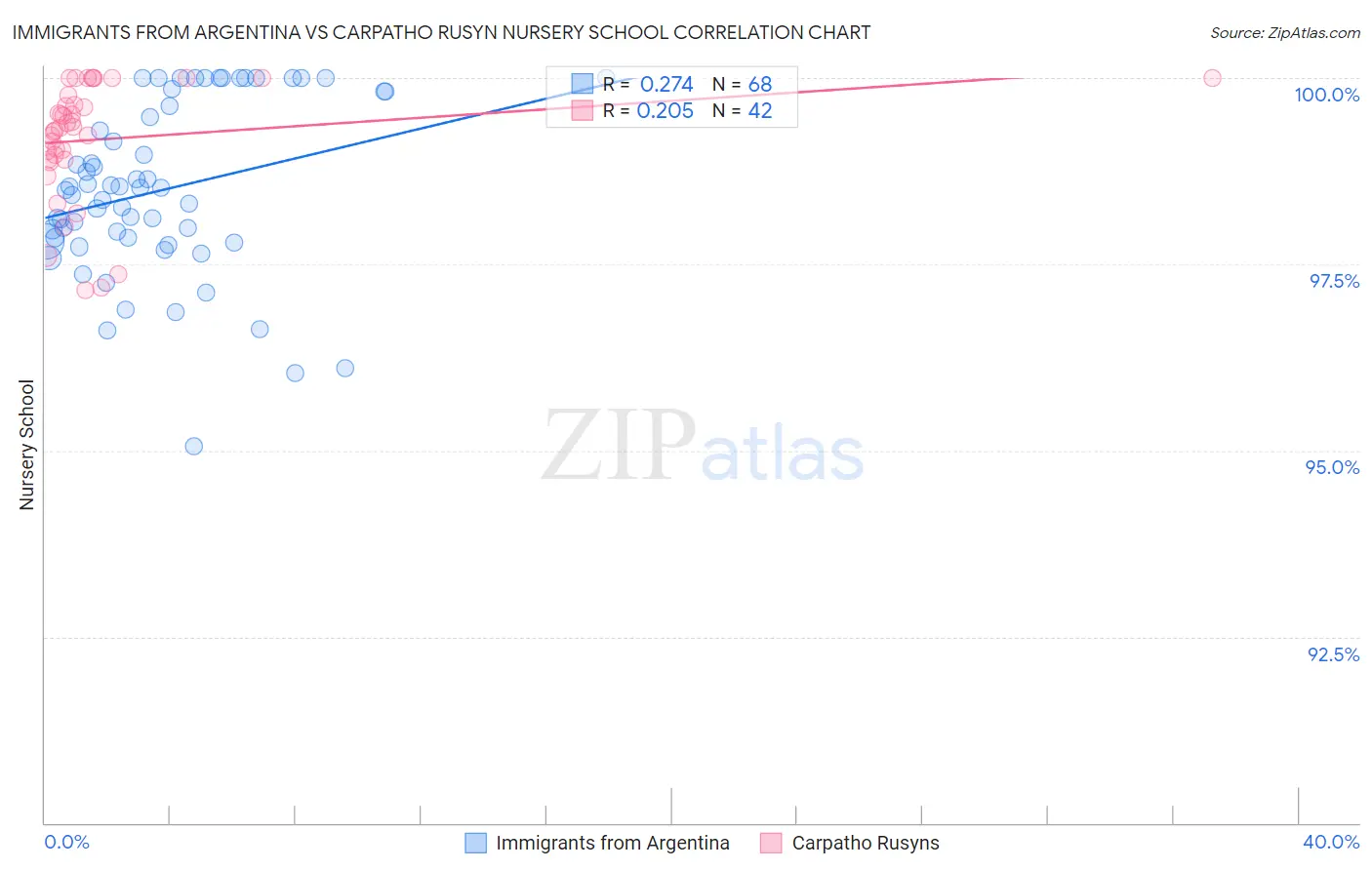 Immigrants from Argentina vs Carpatho Rusyn Nursery School