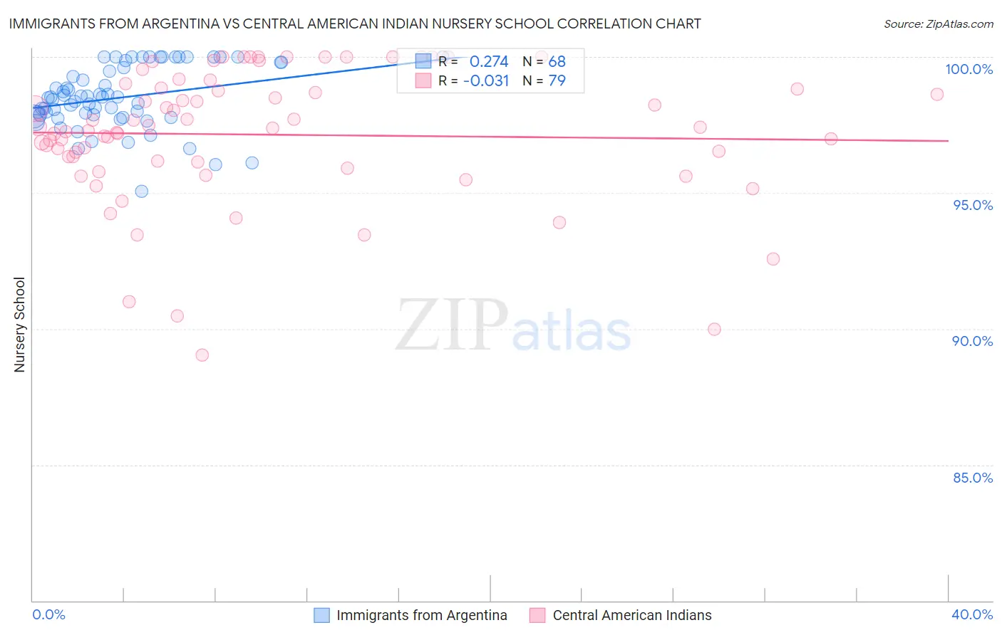 Immigrants from Argentina vs Central American Indian Nursery School