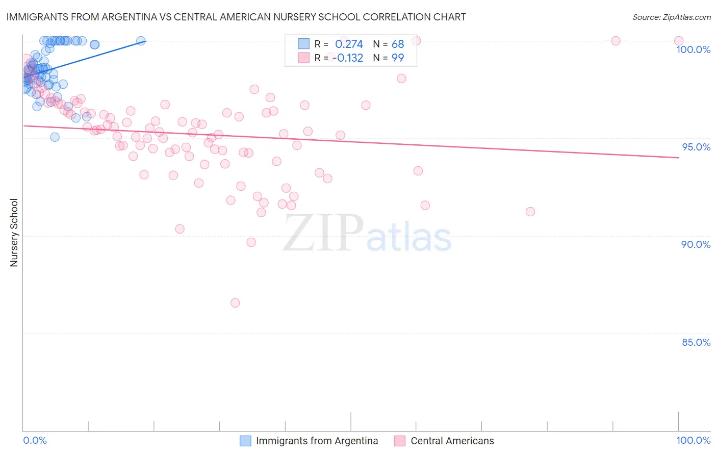 Immigrants from Argentina vs Central American Nursery School