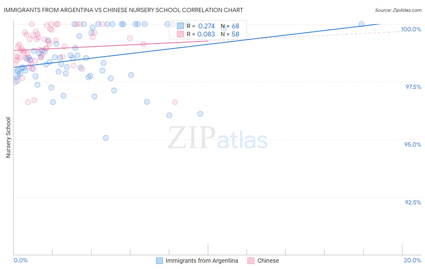 Immigrants from Argentina vs Chinese Nursery School