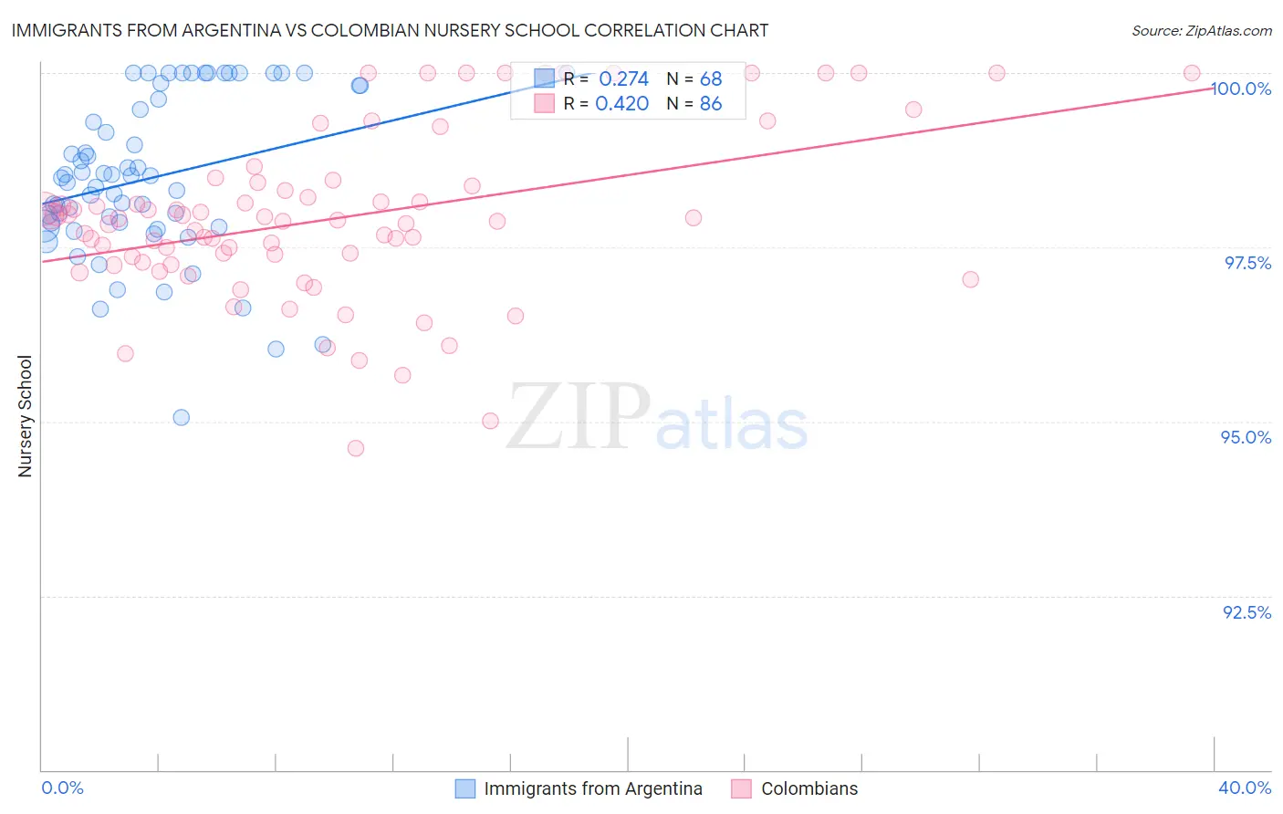Immigrants from Argentina vs Colombian Nursery School