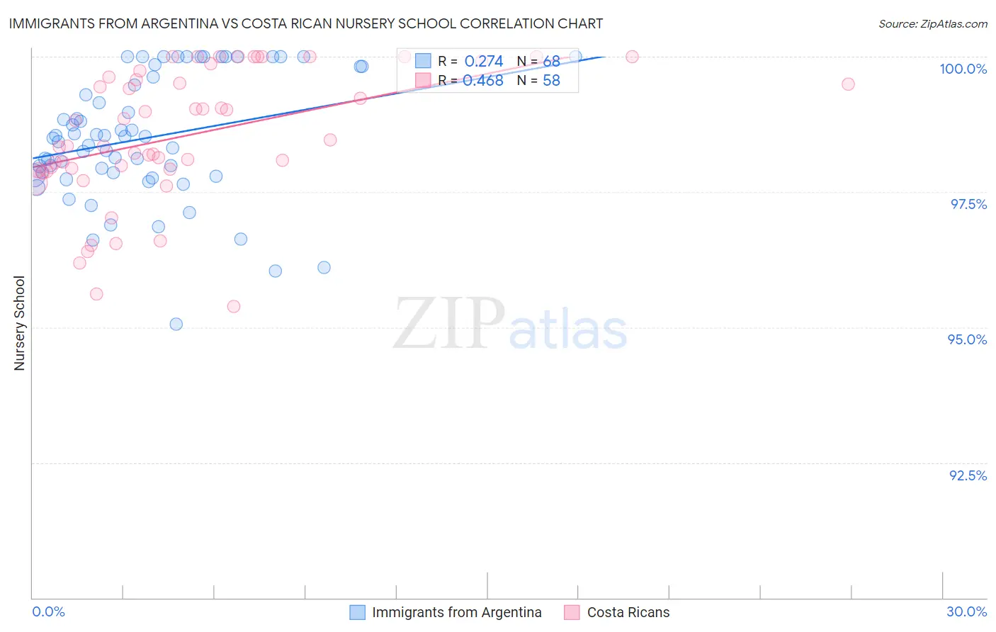 Immigrants from Argentina vs Costa Rican Nursery School