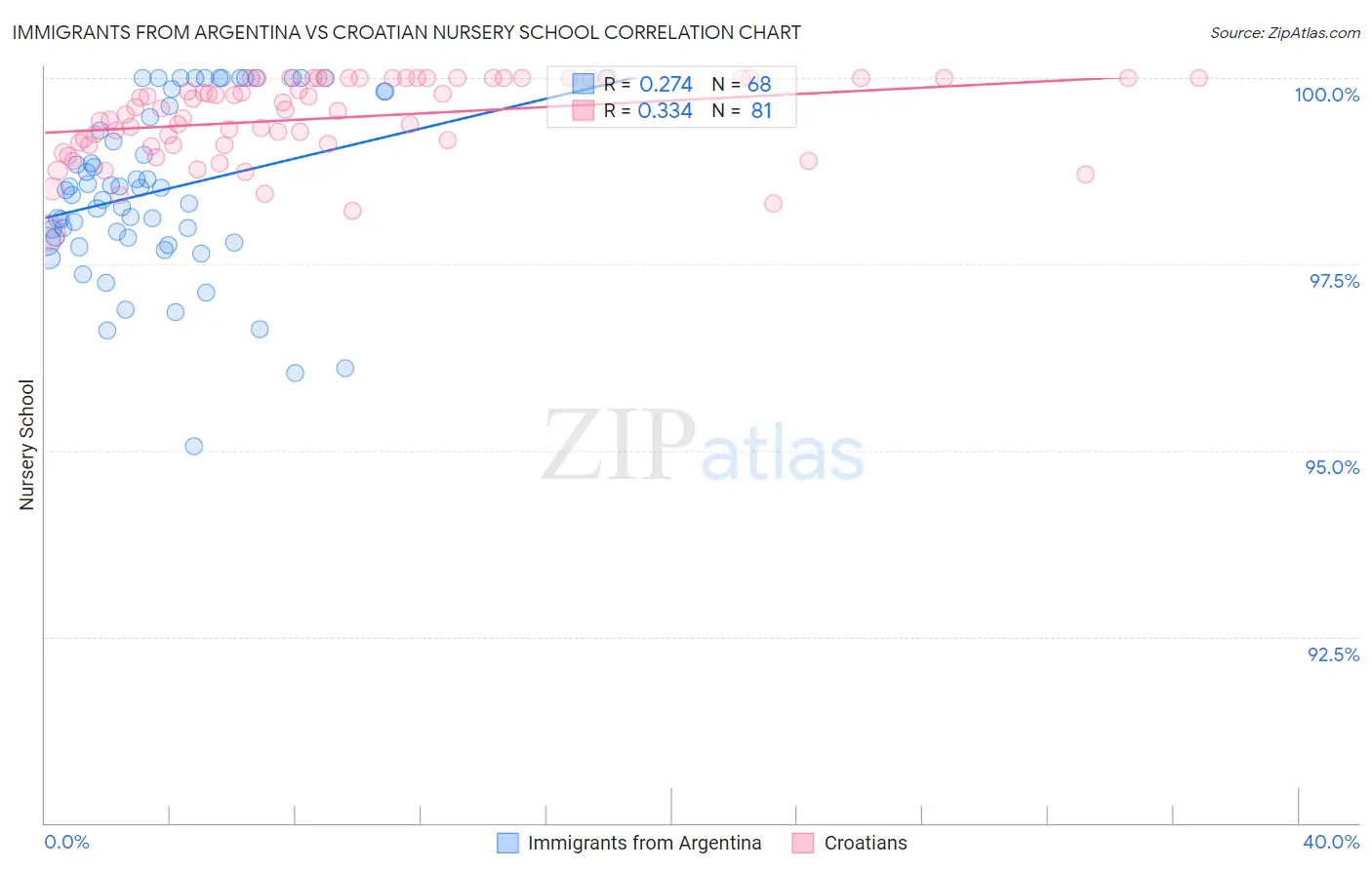 Immigrants from Argentina vs Croatian Nursery School