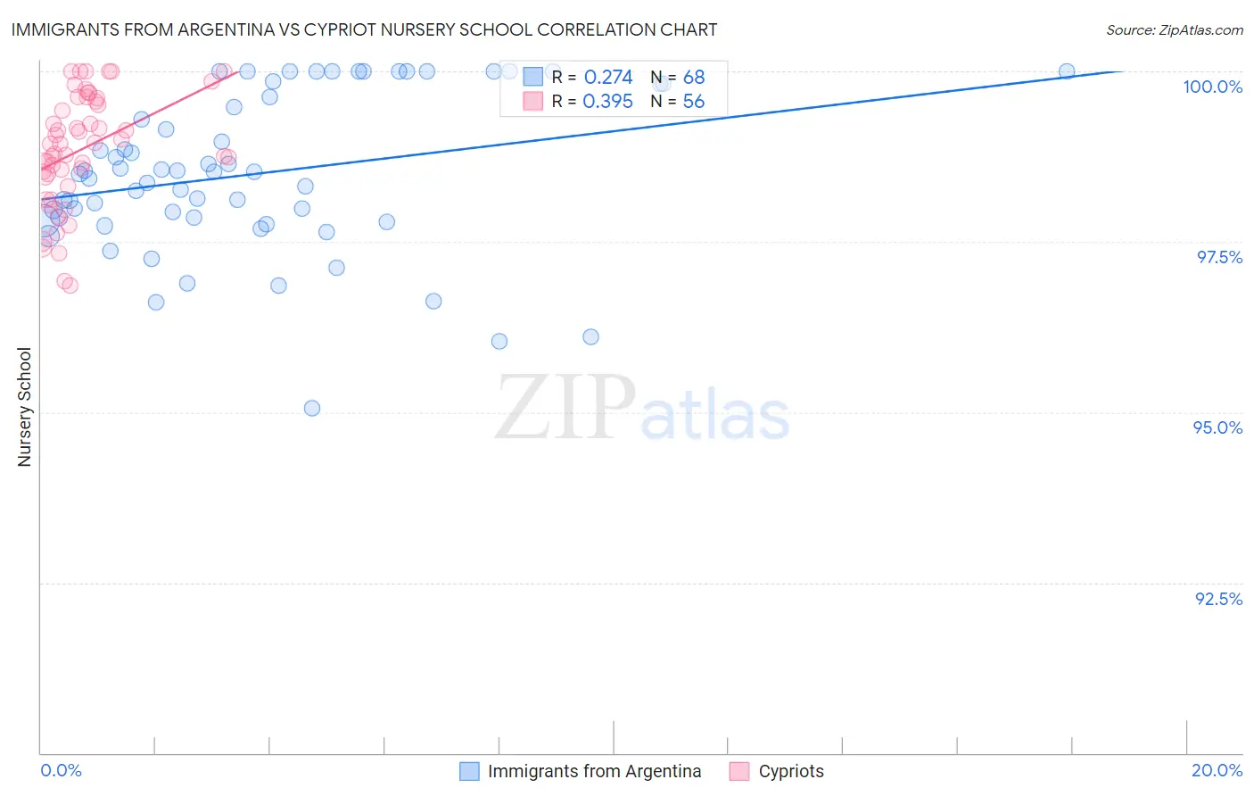 Immigrants from Argentina vs Cypriot Nursery School