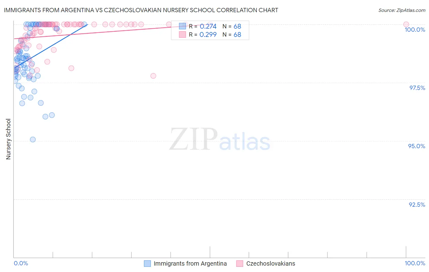Immigrants from Argentina vs Czechoslovakian Nursery School