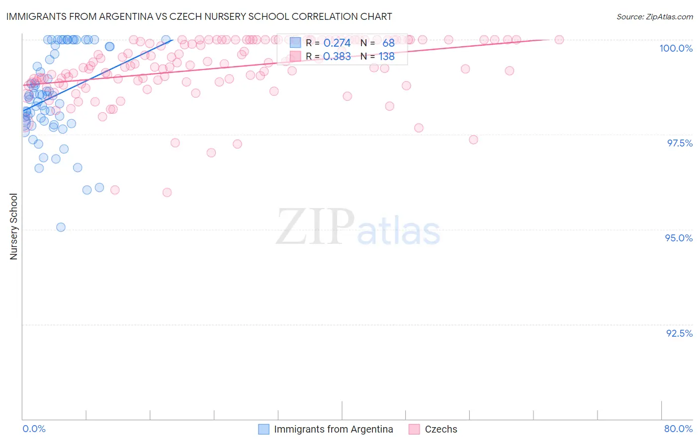 Immigrants from Argentina vs Czech Nursery School