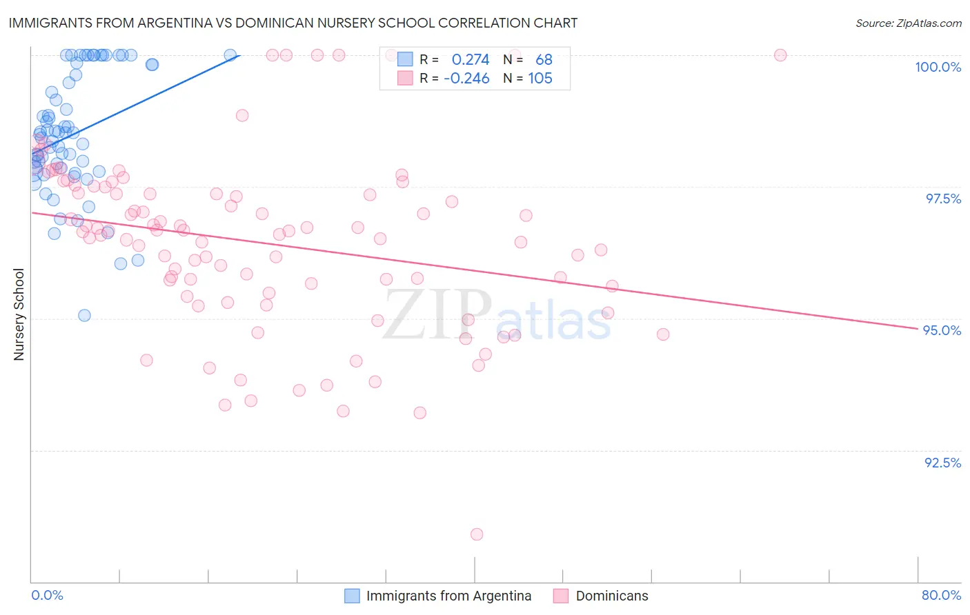 Immigrants from Argentina vs Dominican Nursery School