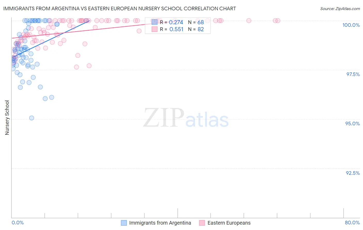 Immigrants from Argentina vs Eastern European Nursery School