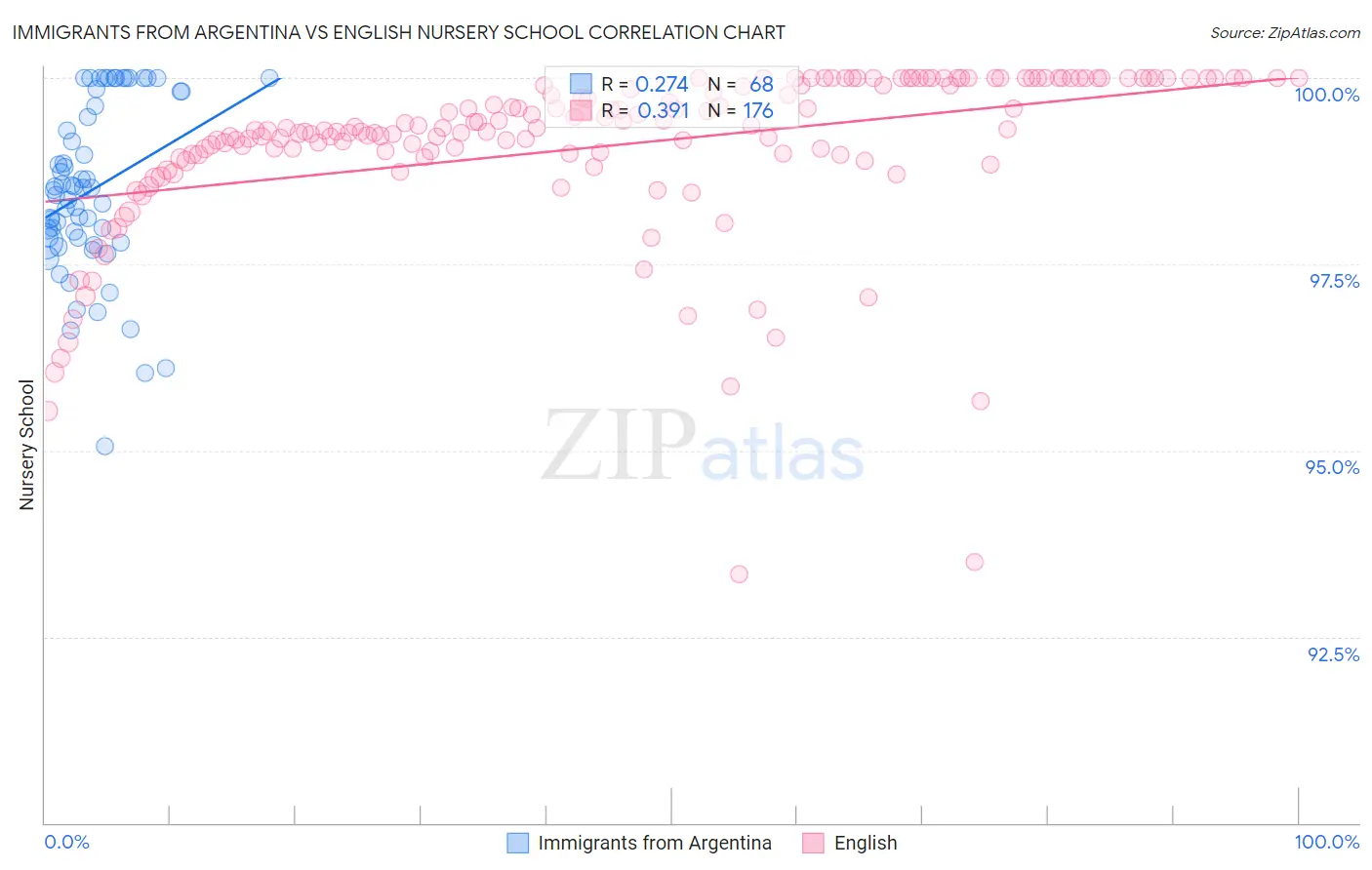 Immigrants from Argentina vs English Nursery School