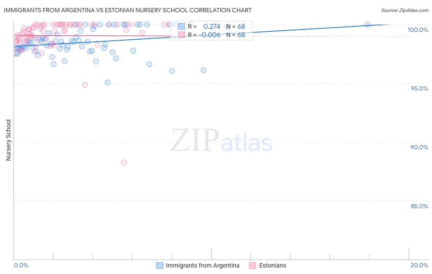 Immigrants from Argentina vs Estonian Nursery School