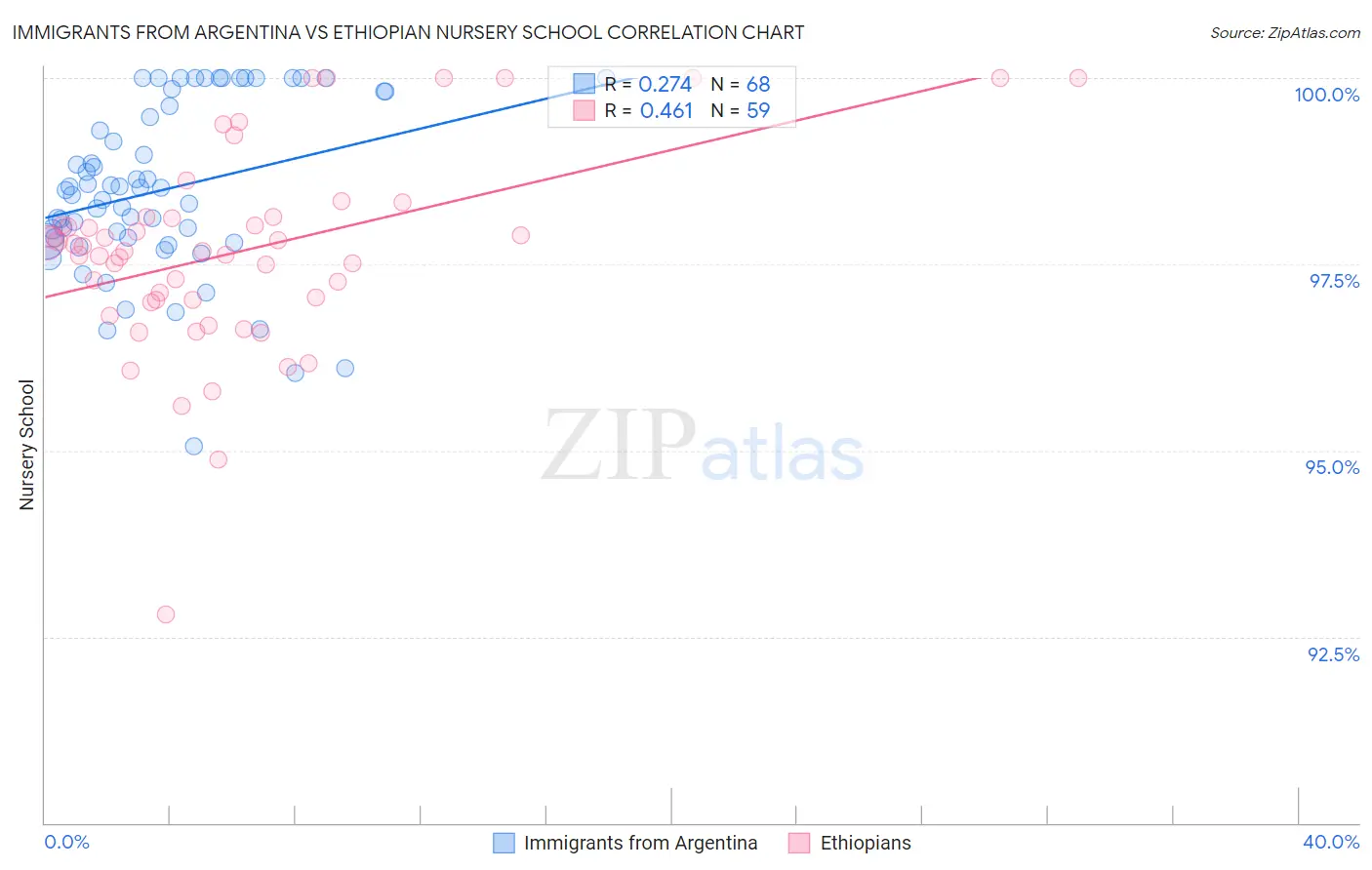 Immigrants from Argentina vs Ethiopian Nursery School