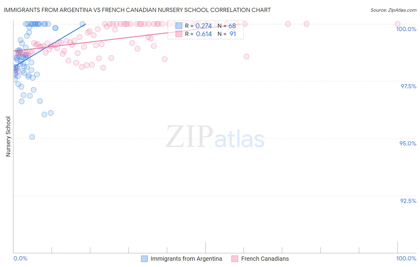 Immigrants from Argentina vs French Canadian Nursery School