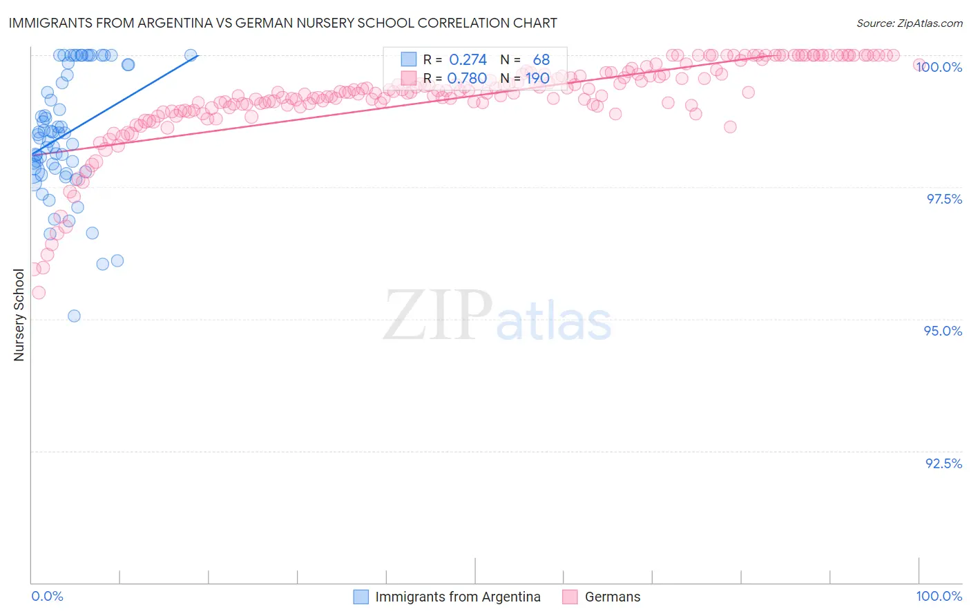 Immigrants from Argentina vs German Nursery School