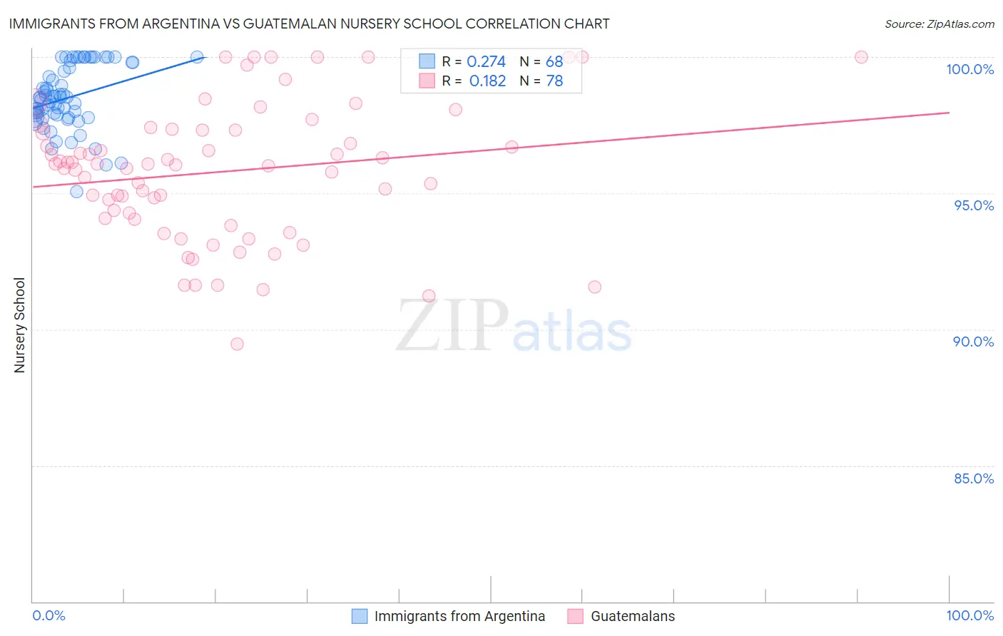 Immigrants from Argentina vs Guatemalan Nursery School