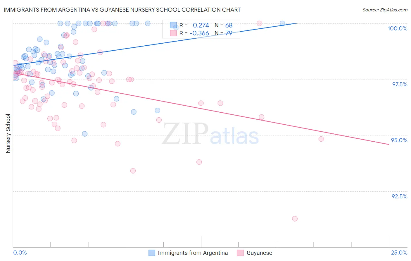 Immigrants from Argentina vs Guyanese Nursery School