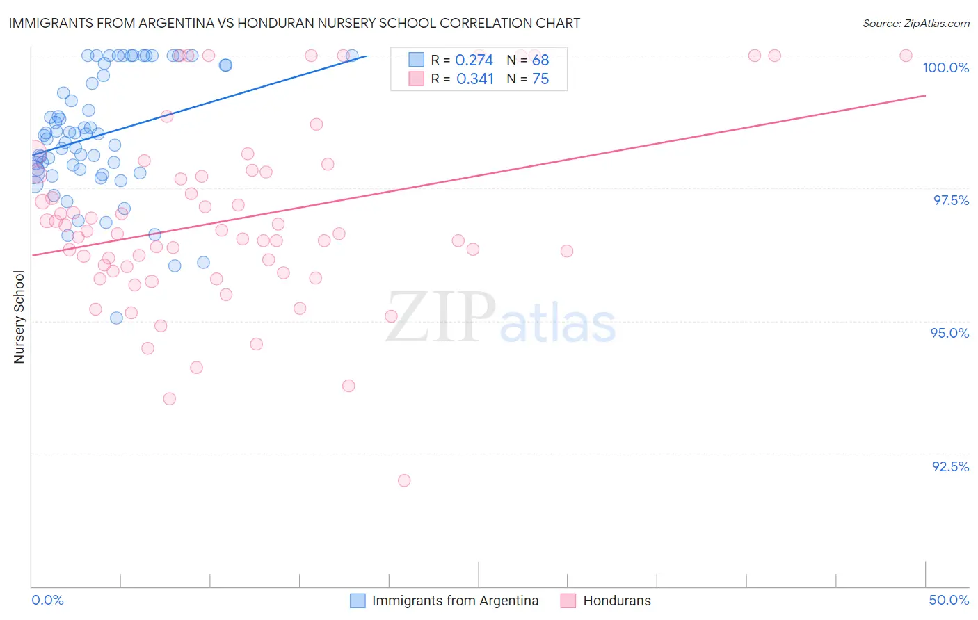 Immigrants from Argentina vs Honduran Nursery School