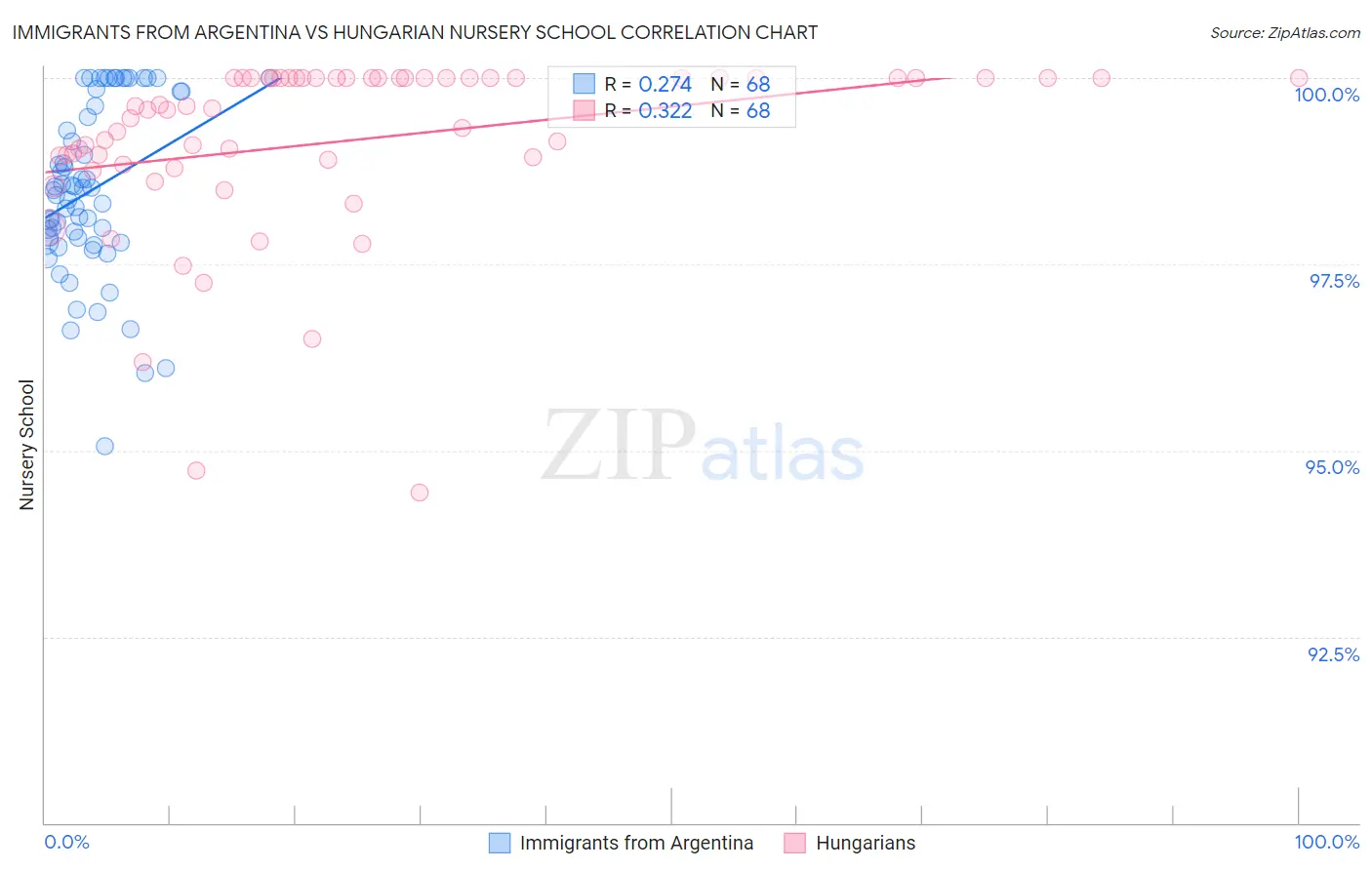 Immigrants from Argentina vs Hungarian Nursery School