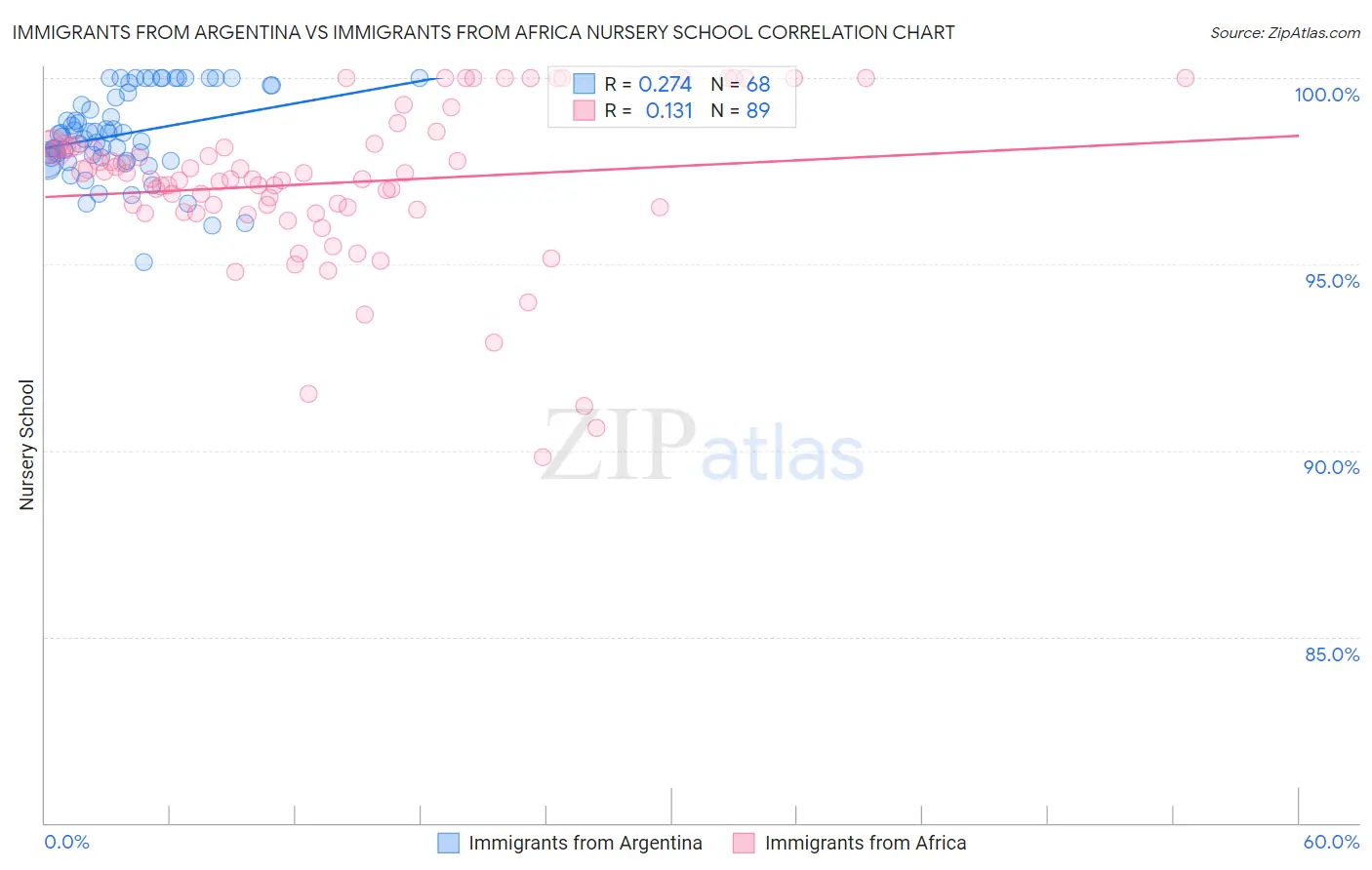 Immigrants from Argentina vs Immigrants from Africa Nursery School