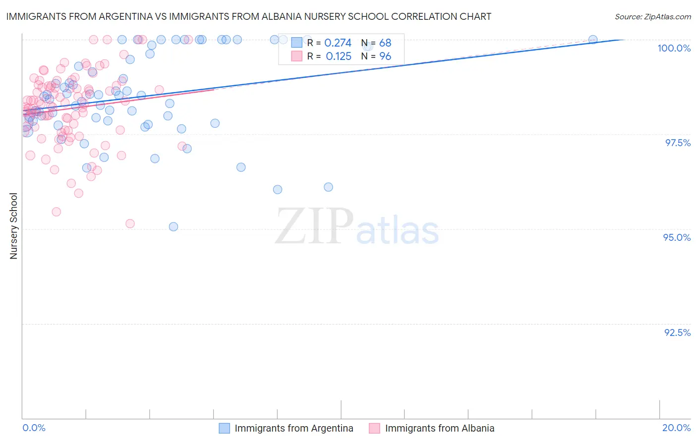 Immigrants from Argentina vs Immigrants from Albania Nursery School