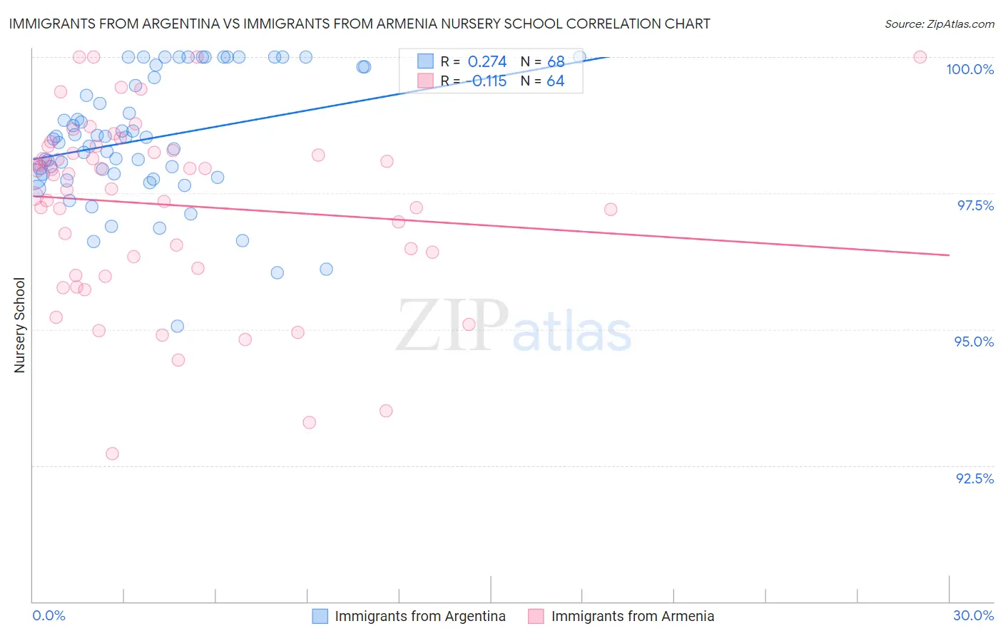 Immigrants from Argentina vs Immigrants from Armenia Nursery School