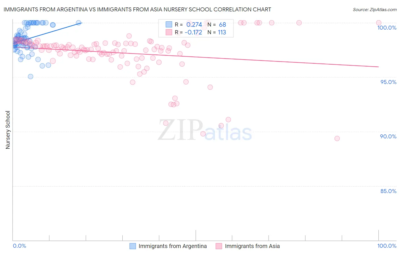Immigrants from Argentina vs Immigrants from Asia Nursery School