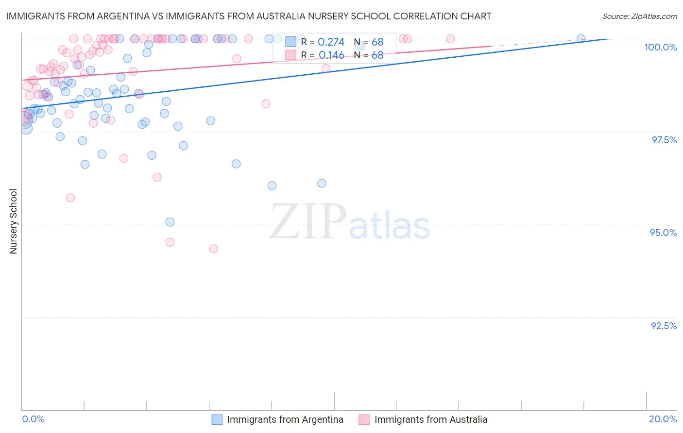 Immigrants from Argentina vs Immigrants from Australia Nursery School