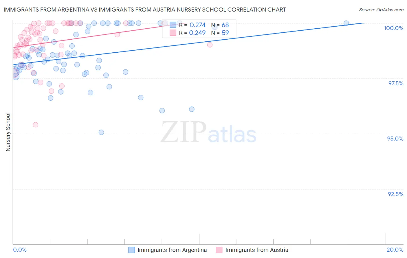 Immigrants from Argentina vs Immigrants from Austria Nursery School