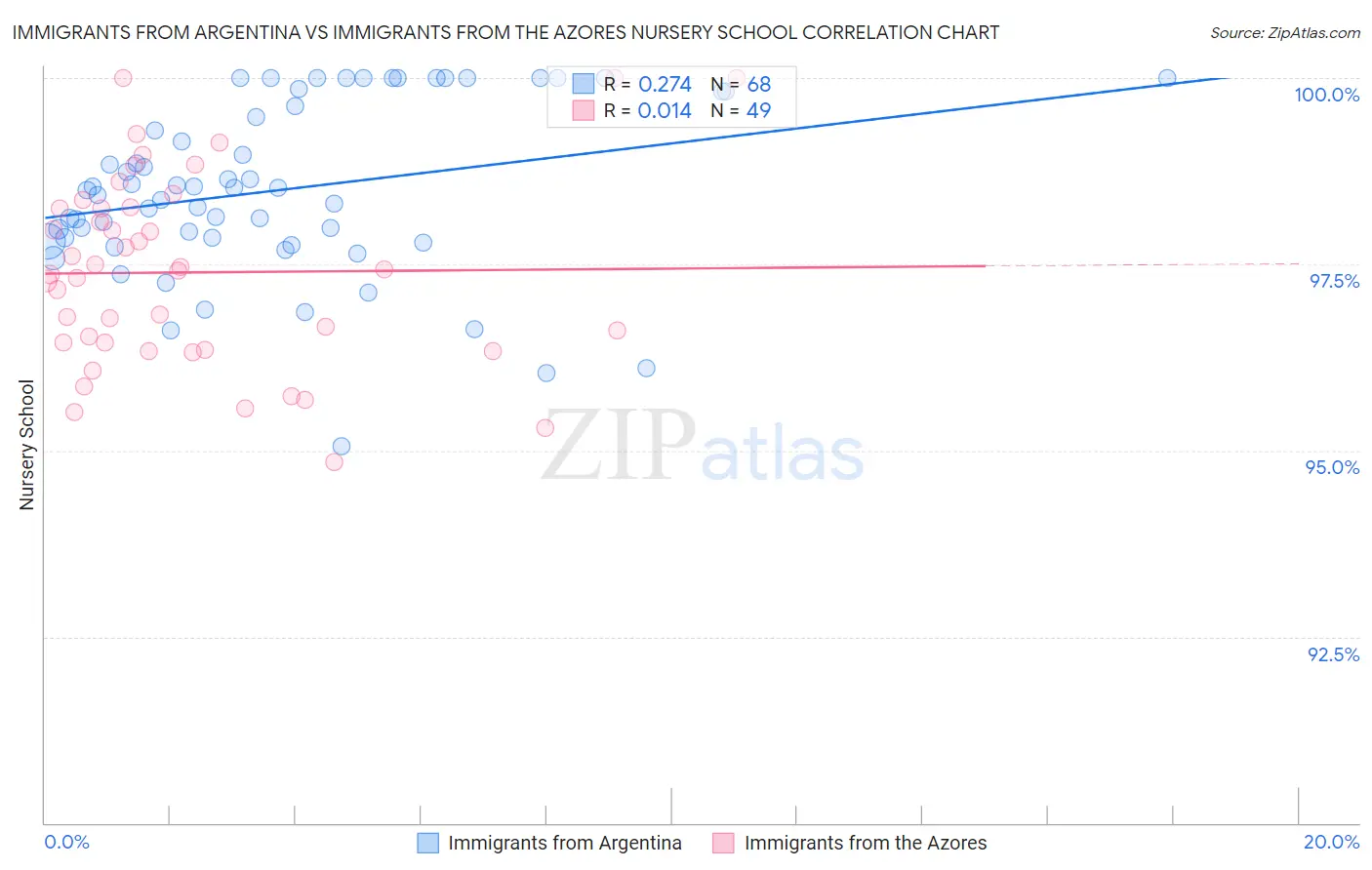 Immigrants from Argentina vs Immigrants from the Azores Nursery School