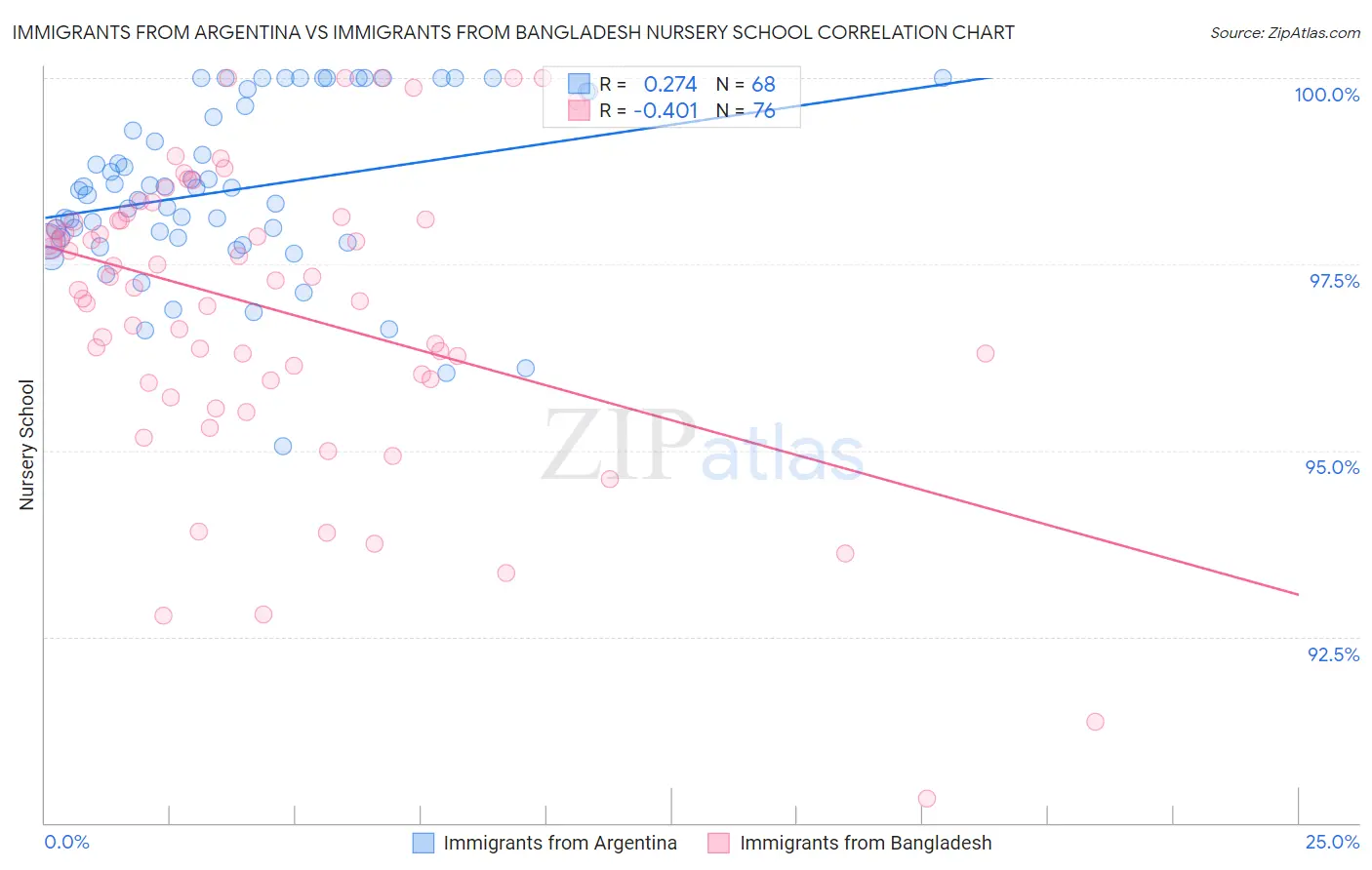 Immigrants from Argentina vs Immigrants from Bangladesh Nursery School