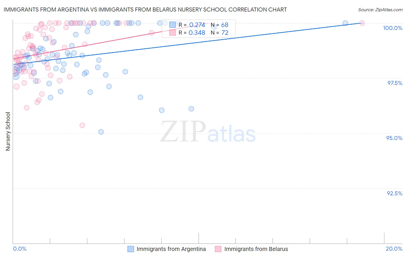 Immigrants from Argentina vs Immigrants from Belarus Nursery School