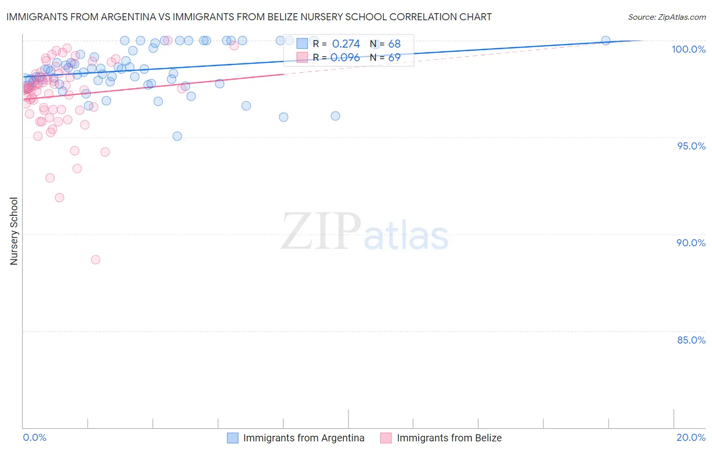 Immigrants from Argentina vs Immigrants from Belize Nursery School
