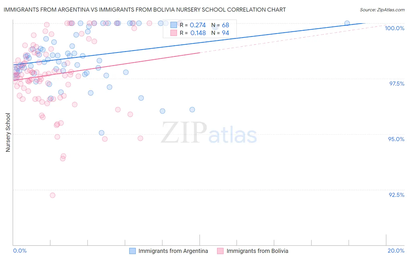 Immigrants from Argentina vs Immigrants from Bolivia Nursery School