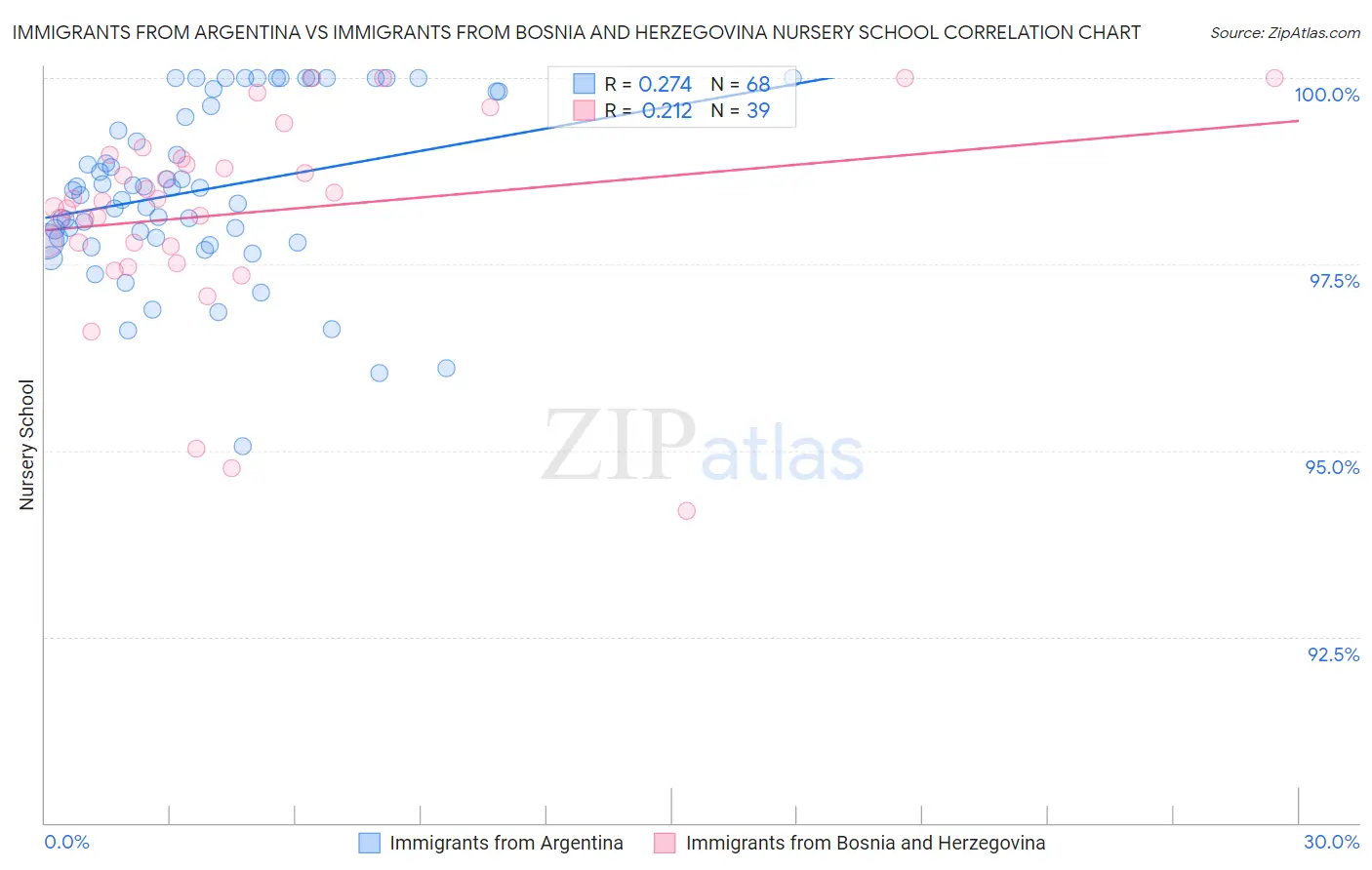 Immigrants from Argentina vs Immigrants from Bosnia and Herzegovina Nursery School