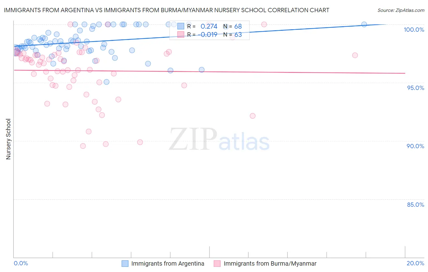 Immigrants from Argentina vs Immigrants from Burma/Myanmar Nursery School