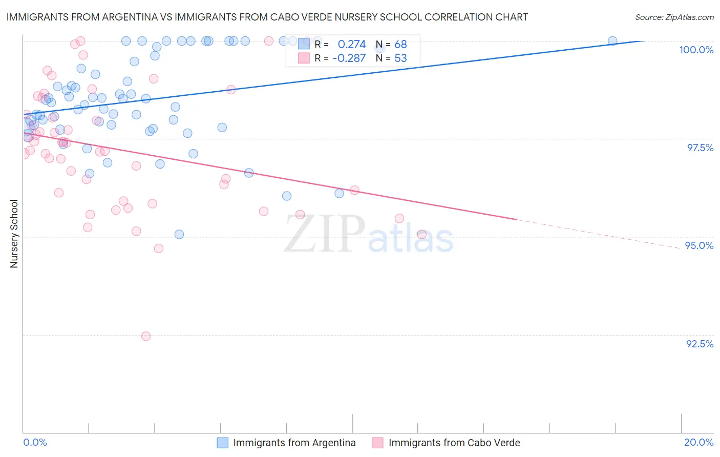 Immigrants from Argentina vs Immigrants from Cabo Verde Nursery School