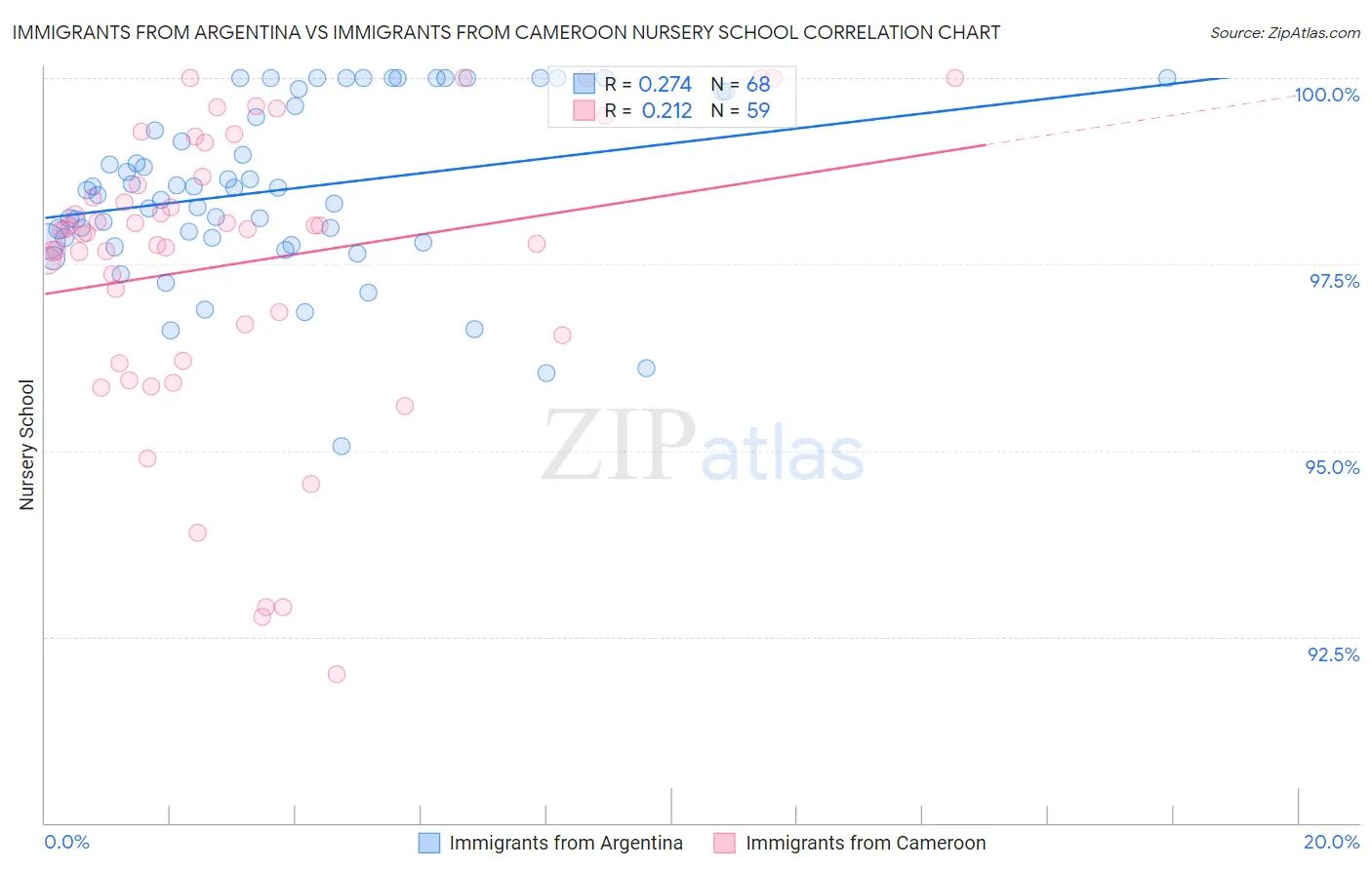 Immigrants from Argentina vs Immigrants from Cameroon Nursery School