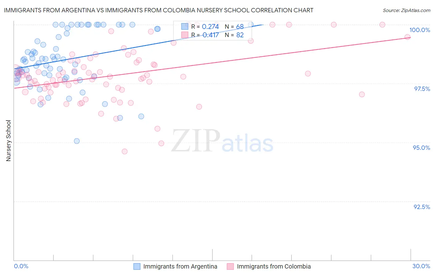 Immigrants from Argentina vs Immigrants from Colombia Nursery School