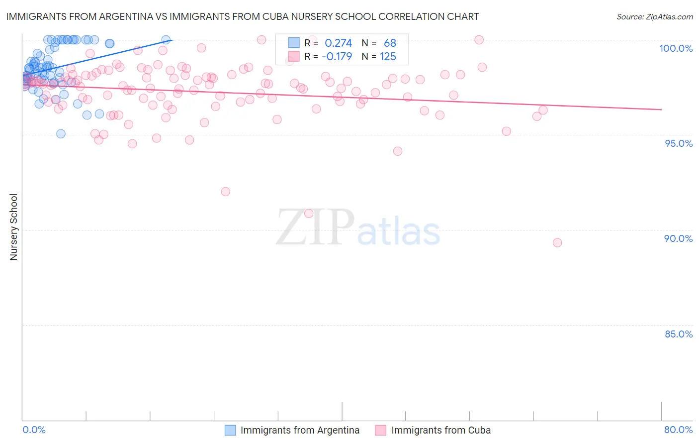 Immigrants from Argentina vs Immigrants from Cuba Nursery School