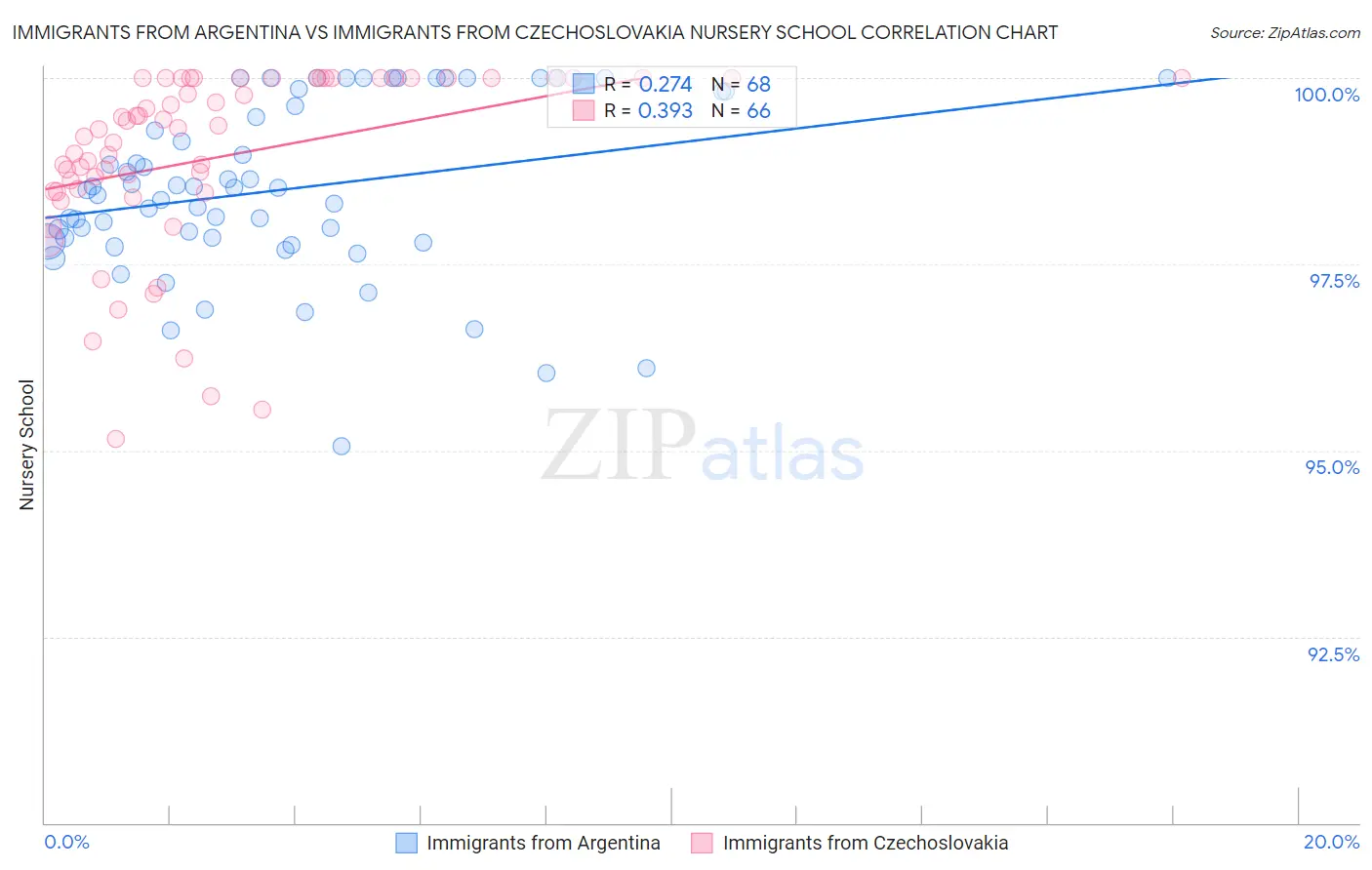 Immigrants from Argentina vs Immigrants from Czechoslovakia Nursery School