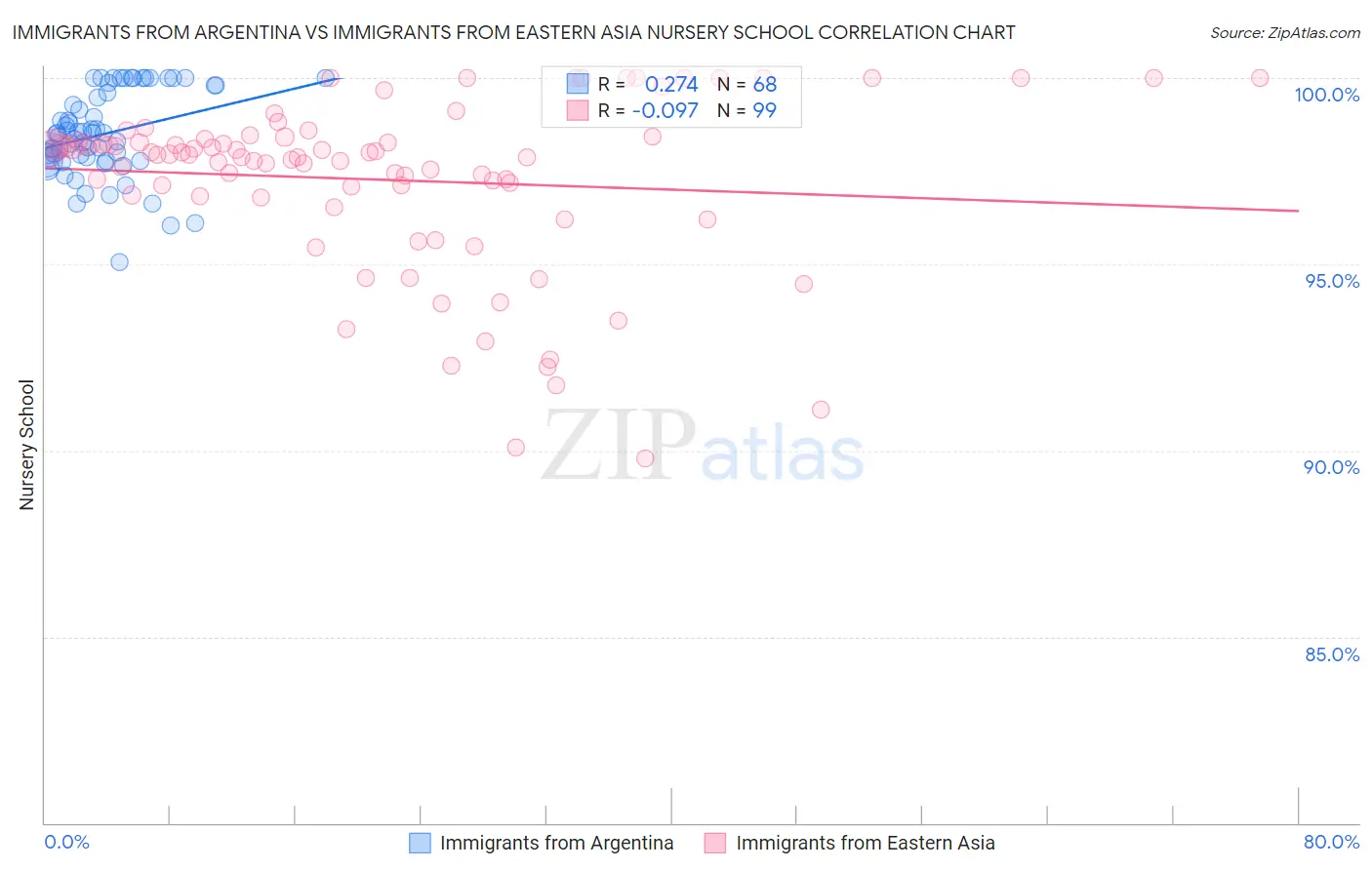 Immigrants from Argentina vs Immigrants from Eastern Asia Nursery School