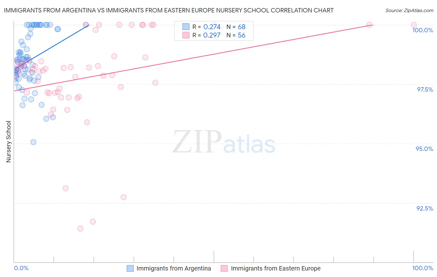 Immigrants from Argentina vs Immigrants from Eastern Europe Nursery School