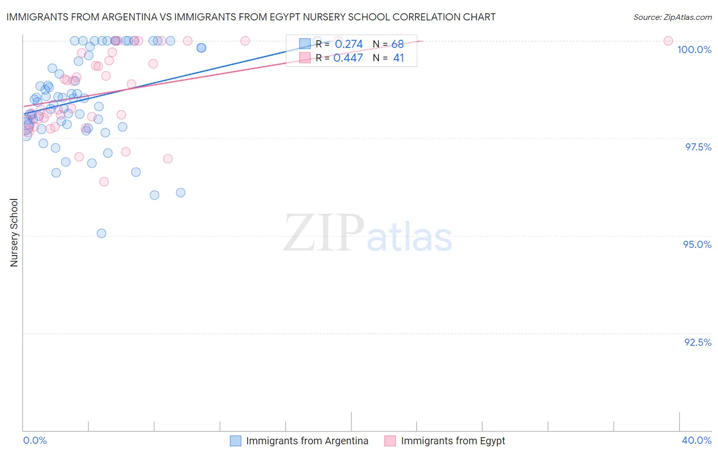 Immigrants from Argentina vs Immigrants from Egypt Nursery School