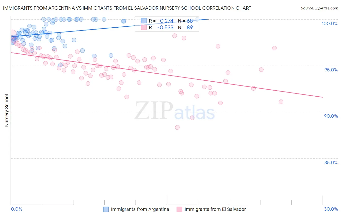 Immigrants from Argentina vs Immigrants from El Salvador Nursery School