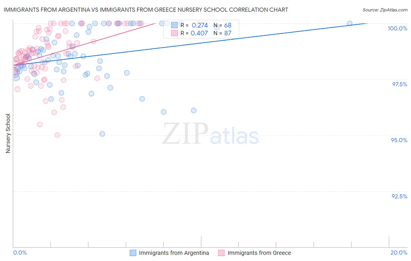 Immigrants from Argentina vs Immigrants from Greece Nursery School