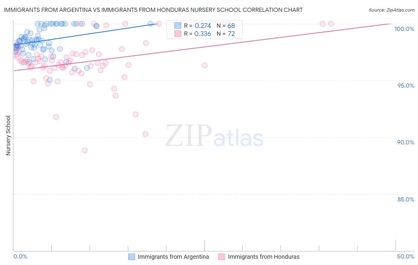 Immigrants from Argentina vs Immigrants from Honduras Nursery School